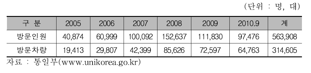 개성공단 방문현황