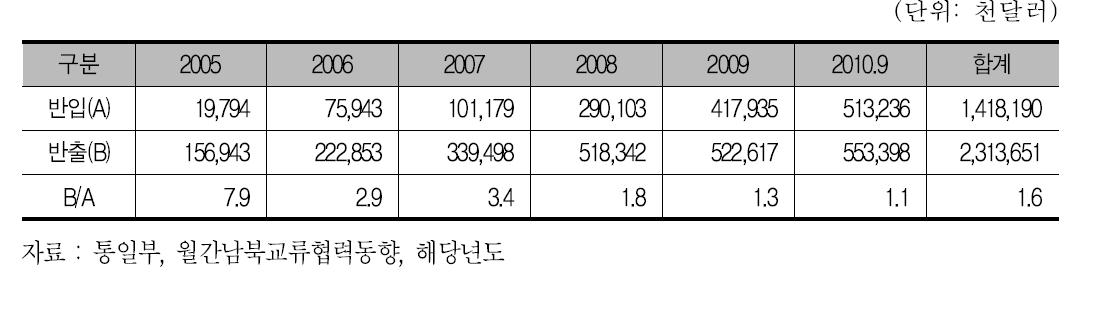 개성공단 반입 및 반출규모 변화추이