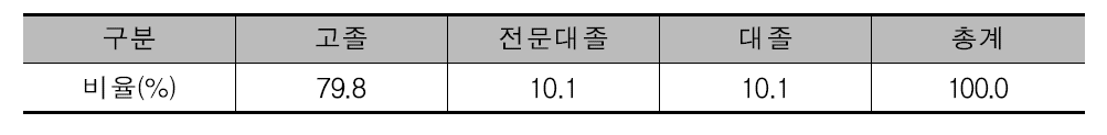 개성공단 근로자의 학력수준