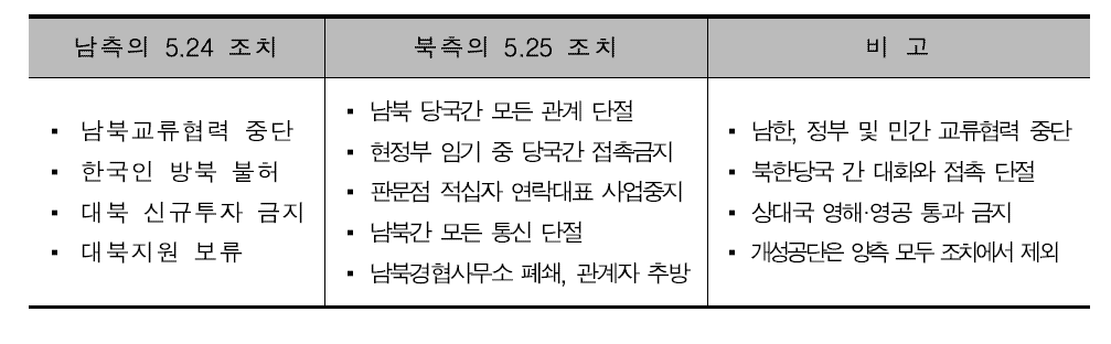 천안함 사건에 대한 남북 간 관계단절 조치 사례