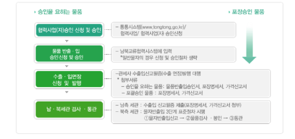 개성공단 물자 반출입 절차