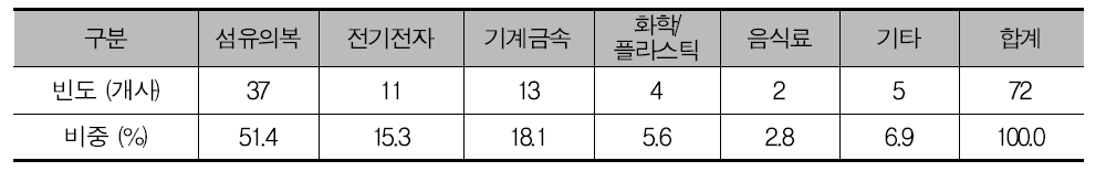 응답업체 업종별 구분