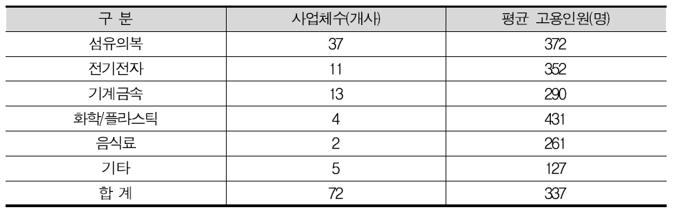 업종별 북측 근로자 평균 고용인원