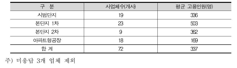 입주위치별 평균 고용인원