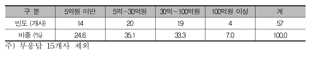 > 응답업체 투자금액별 구분