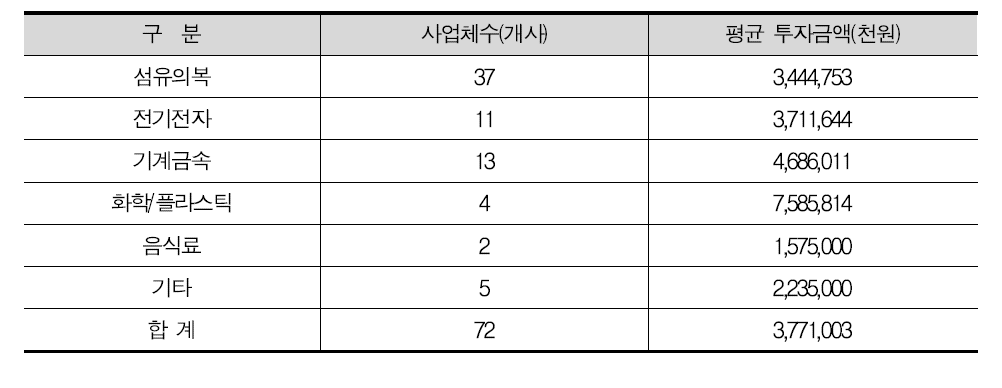 업종별 평균 투자금액