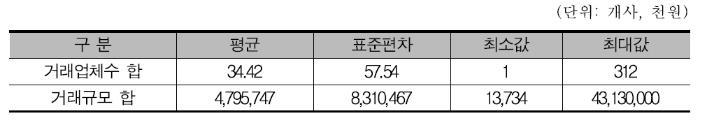 입주업체별 협력업체 수, 거래규모