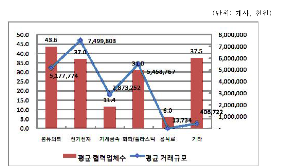 업종별 평균 거래업체수, 거래규모