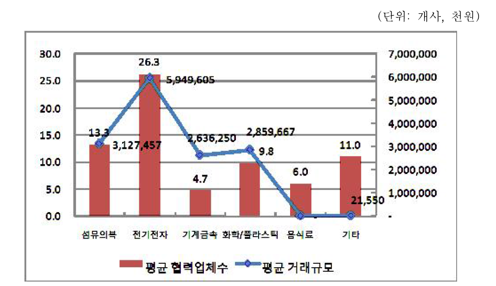 업종별 원자재 협력업체 평균 거래업체수, 거래규모