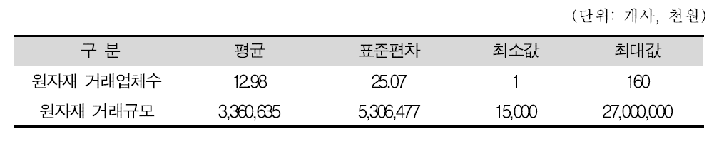 원자재 거래업체 수, 거래규모