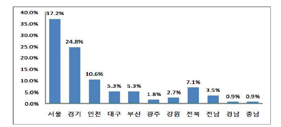 원자재 협력업체 분포