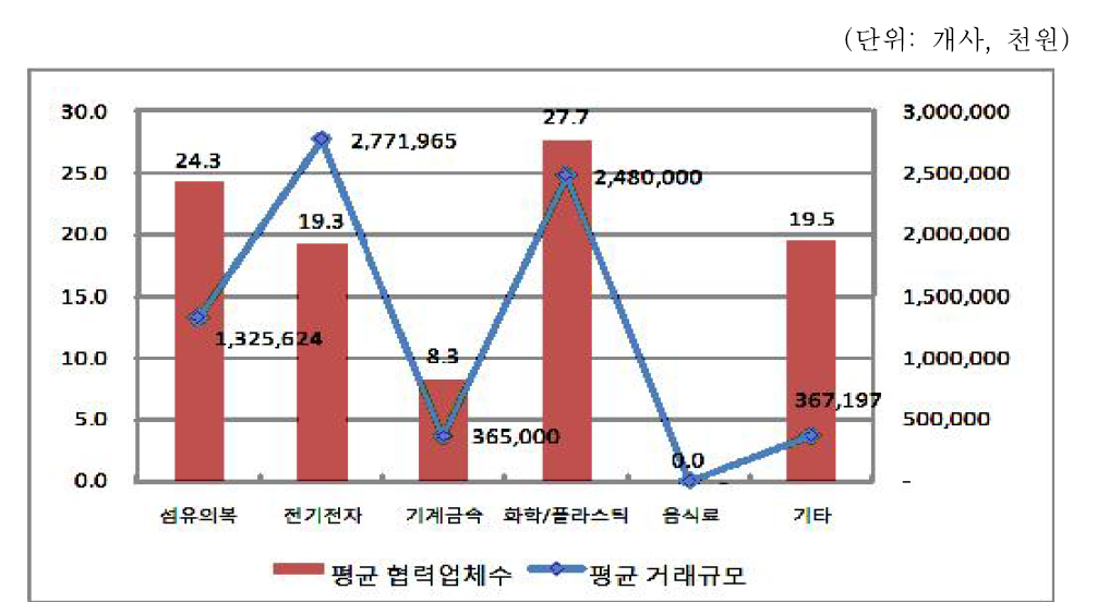 업종별 부자재 협력업체 평균 거래업체수, 거래규모