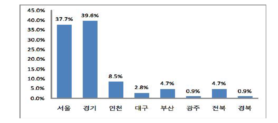 부자재 협력업체 분포