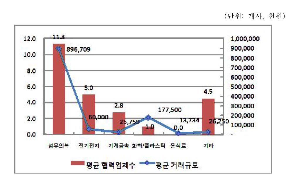 업종별 식재료 등 협력업체 평균 거래업체수, 거래규모