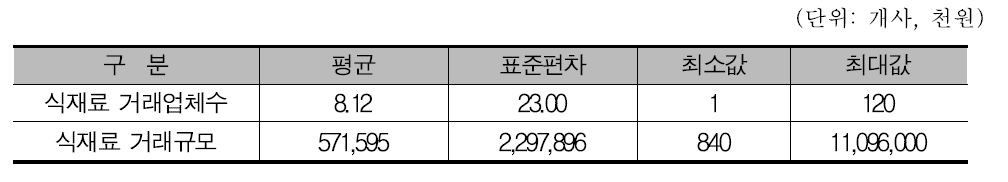 식재료 및 기타 거래업체 수, 거래규모