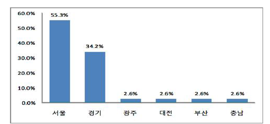 식자재 및 기타 협력업체 분포