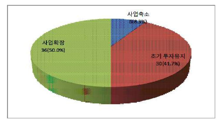 개성공단 입주 이후 사업확장 여부