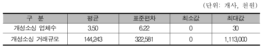 개성공단 현지 소싱업체 수, 거래규모