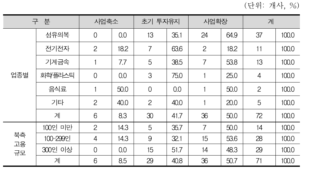 응답업체 사업확장 여부(업종별/고용규모별)