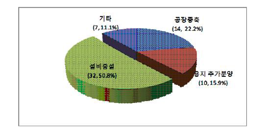 사업확장 시 추가투자 유형