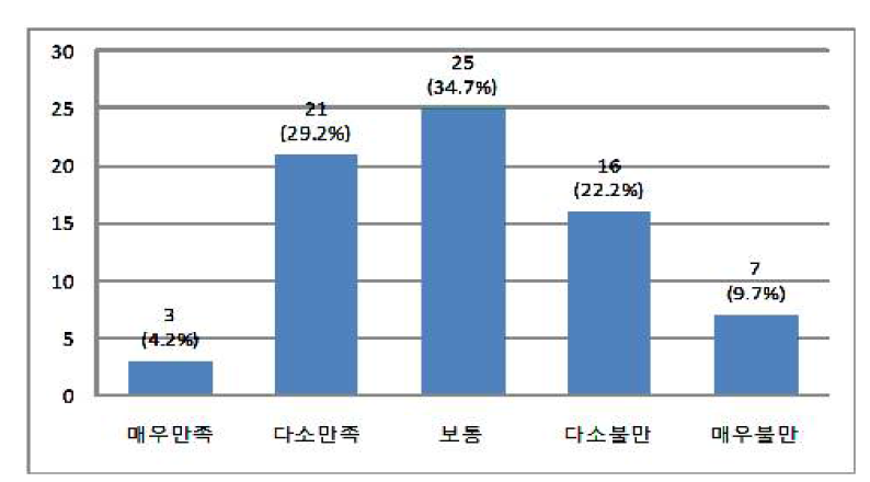 경영활동 전반에 대한 만족도