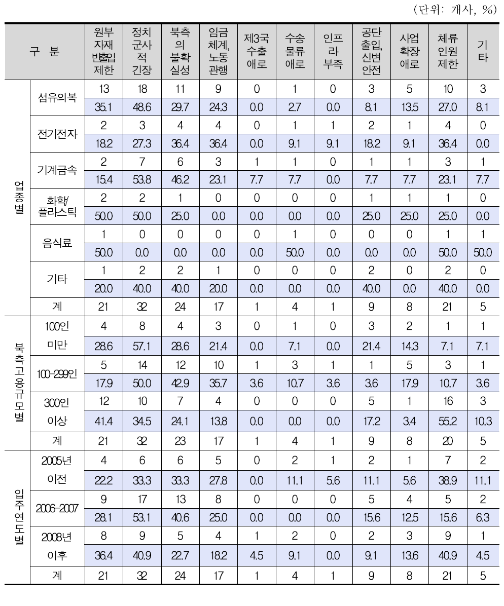 개성공단 경영 관련 애로사항(업종별/규모별/입주시기별)