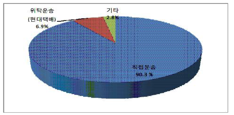 물류 이용 방식