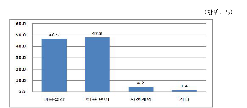 개성공단 경영 관련 애로사항(복수응답)