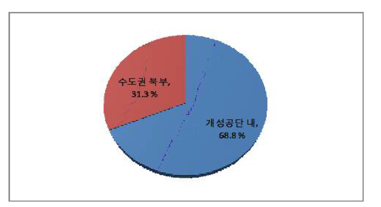 전용공단 설립 시 선호 위치