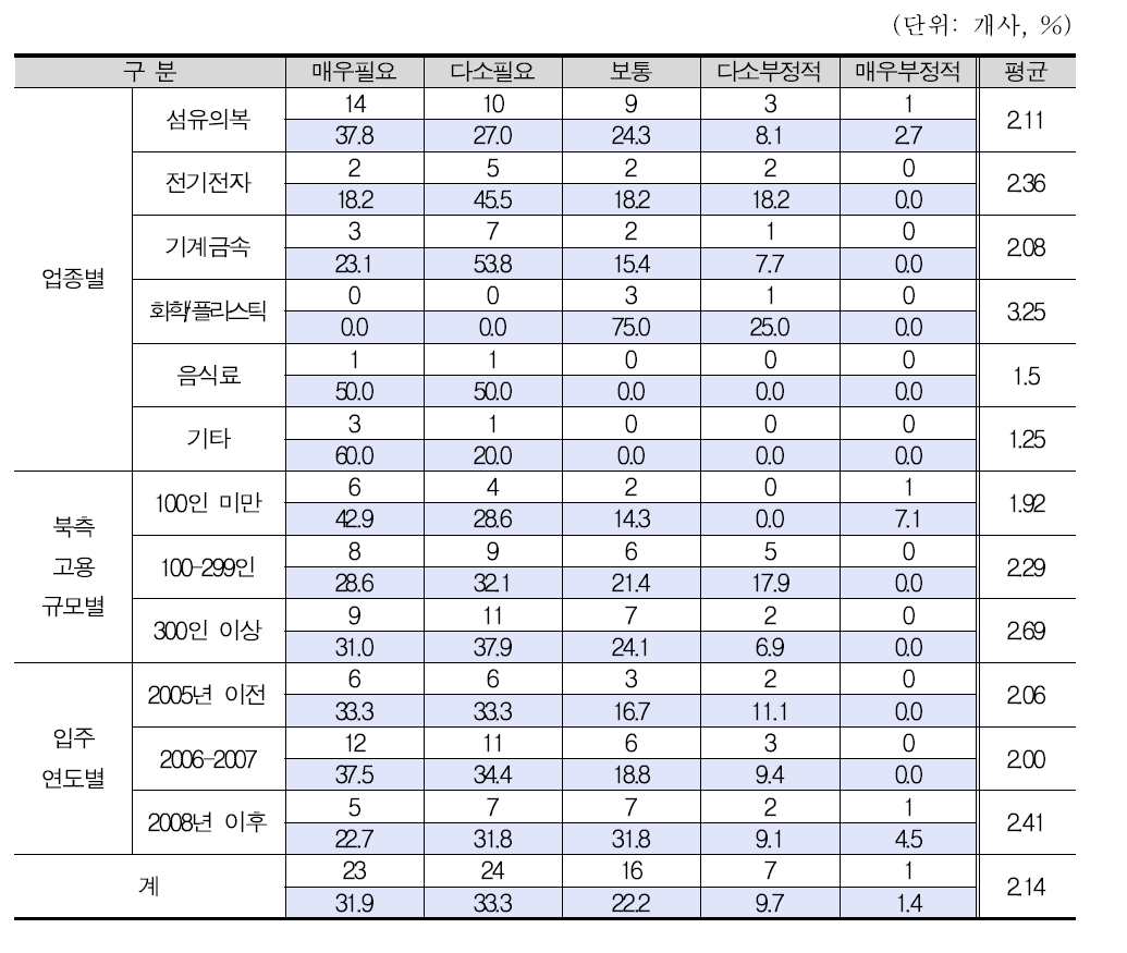 개성공단 협력업체 전용공단 필요성