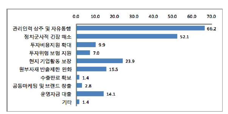 정부가 해결해야 할 우선과제