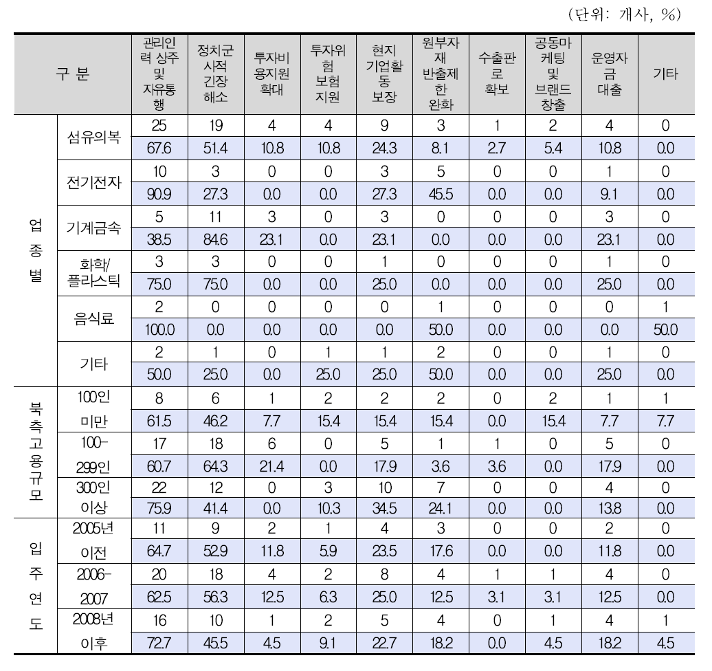 정부가 해결해야 할 우선과제(업종별/규모별/입주시기별)