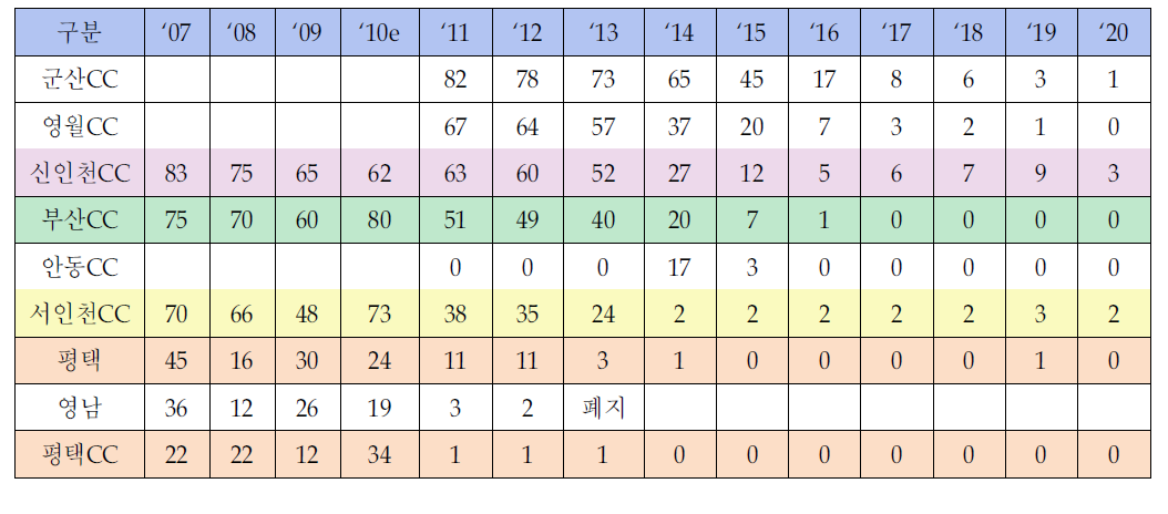 발전기별 이용률 전망 (%)