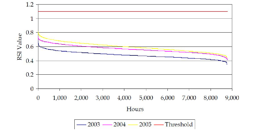 벨기에 전력시장의 RSI지속곡선 (2003~2005)