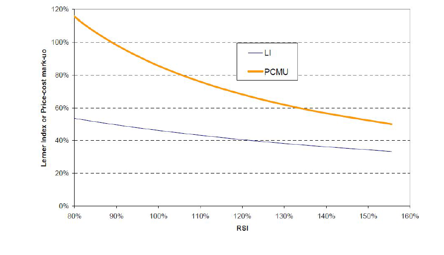 LI와 PCMU및 RSI관계 -LondonEconomics(‘08)