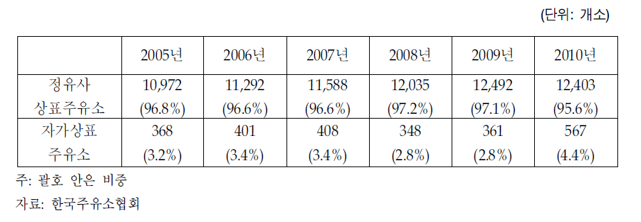 영업 주유소 현황