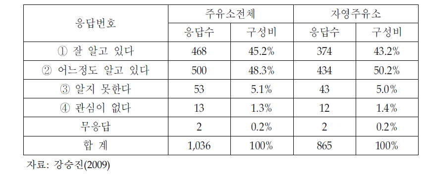 정유사 판매가격 공개제도 취지 및 내용의 인지여부