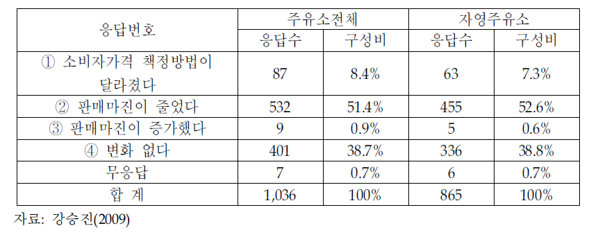 가격공개 이후,주유소 영업 전략의 변화