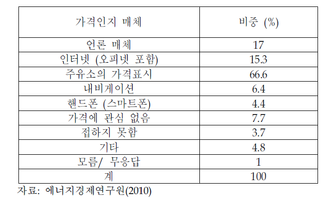 주유 소비자들의 가격정보 습득경로