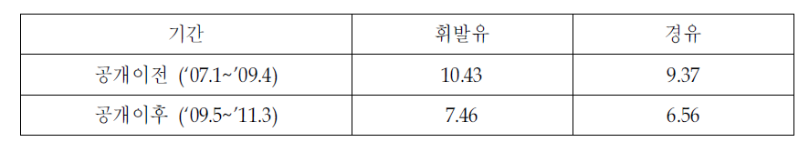 정유사 간 가격 표준편차의 평균