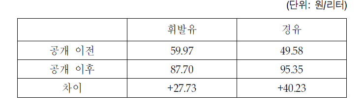 공개 전후,휘발유,경유의 정유사 평균 마진