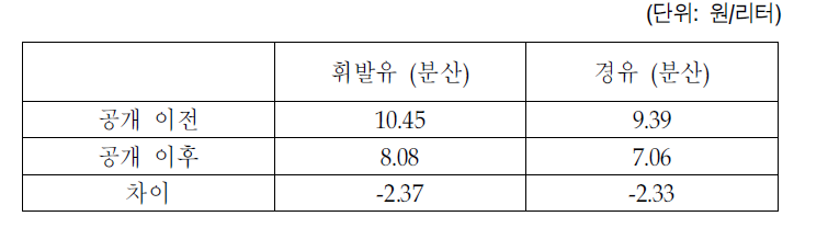 공개 전후,정유사 간 휘발유,경유 마진의 분산