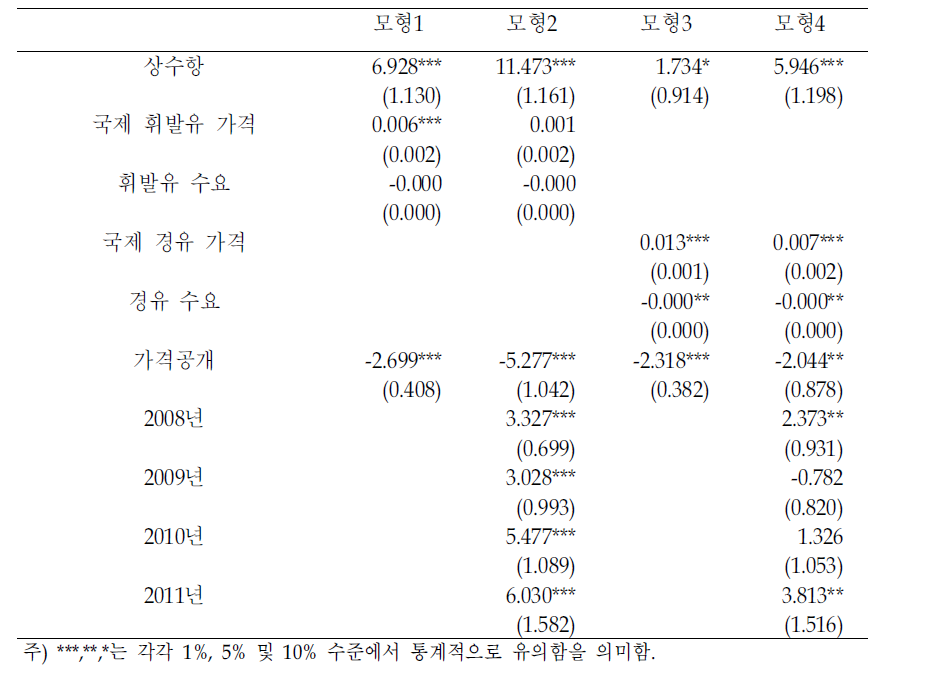 가격분산의 추정결과