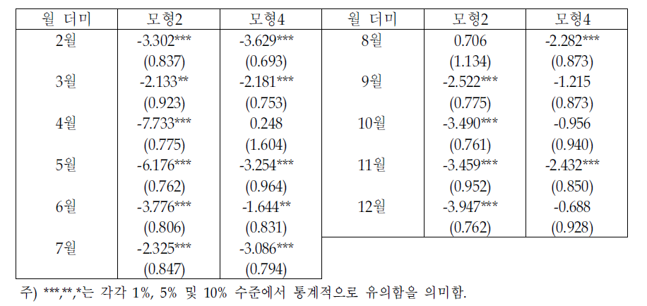 가격분산의 추정결과 (계속)