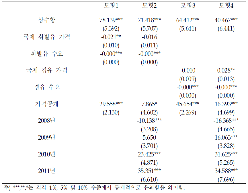 정유사 마진의 추정결과