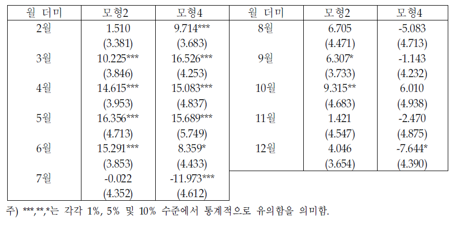 정유사 마진의 추정결과 (계속)