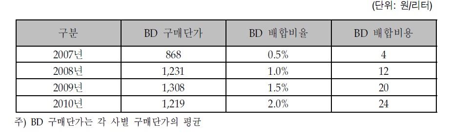 바이오디젤(BD)배합비율 및 배합비용 추이