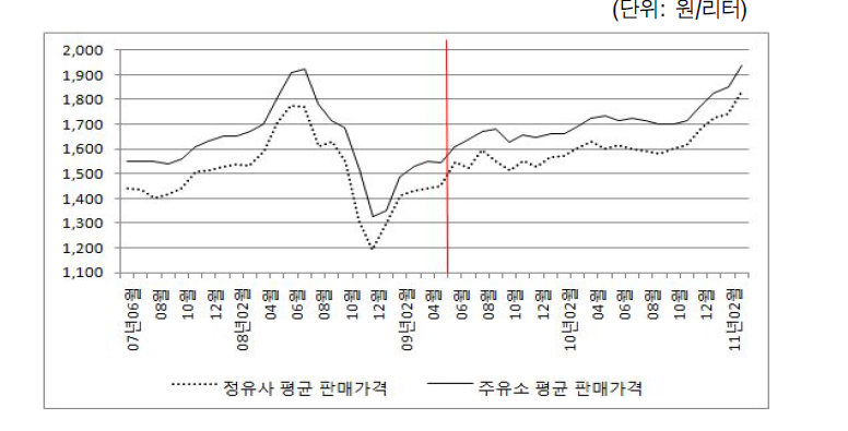 주유소 휘발유 판매가격의 추이