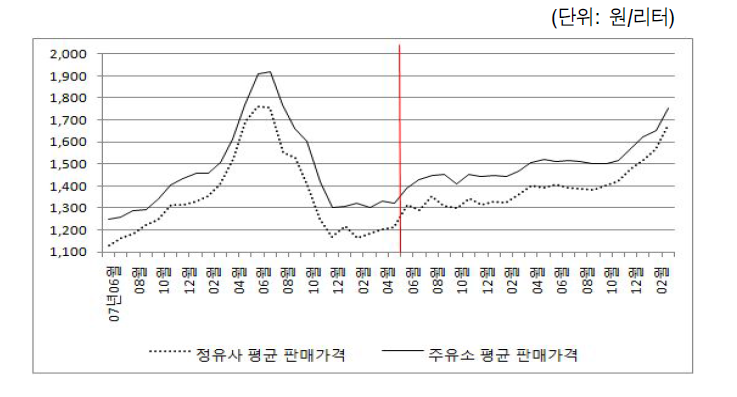 주유소 경유 판매가격의 추이