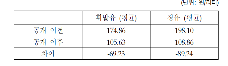 공개 전후의 휘발유,경유의 주유소 평균 마진 및 유통수수료